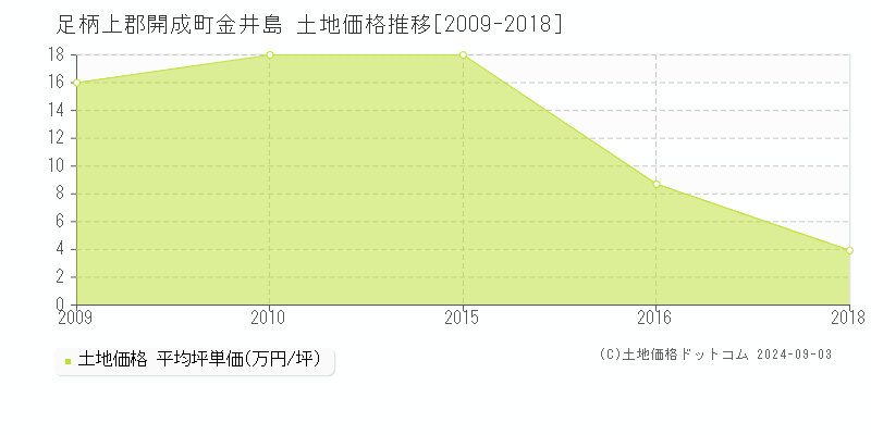 金井島(足柄上郡開成町)の土地価格推移グラフ(坪単価)[2009-2018年]