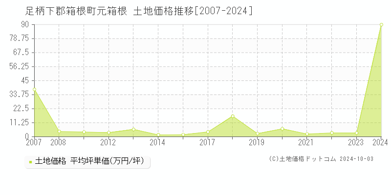 元箱根(足柄下郡箱根町)の土地価格推移グラフ(坪単価)[2007-2024年]