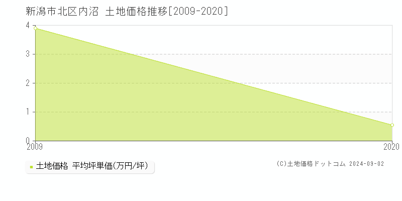 内沼(新潟市北区)の土地価格推移グラフ(坪単価)[2009-2020年]