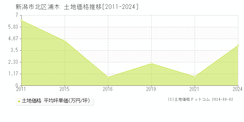 浦木(新潟市北区)の土地価格推移グラフ(坪単価)[2011-2024年]