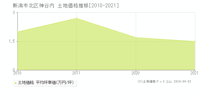 神谷内(新潟市北区)の土地価格推移グラフ(坪単価)[2010-2021年]