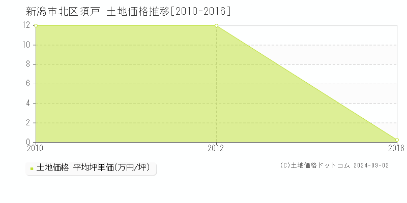 須戸(新潟市北区)の土地価格推移グラフ(坪単価)[2010-2016年]