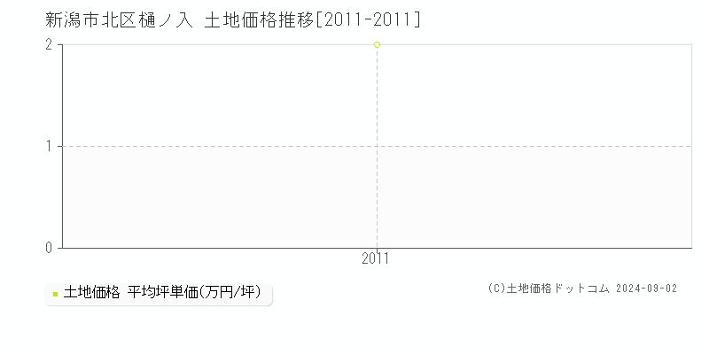 樋ノ入(新潟市北区)の土地価格推移グラフ(坪単価)[2011-2011年]