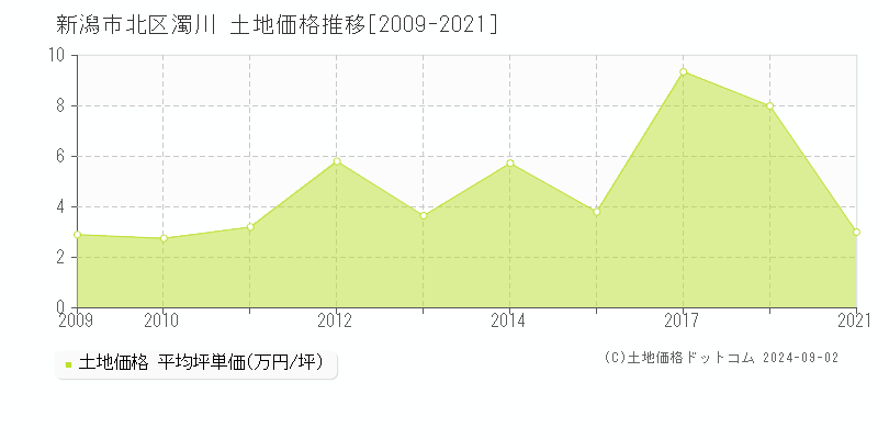 濁川(新潟市北区)の土地価格推移グラフ(坪単価)[2009-2021年]