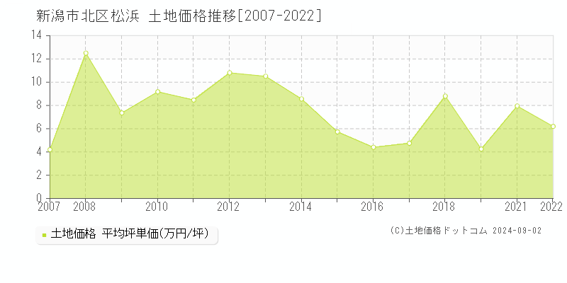 松浜(新潟市北区)の土地価格推移グラフ(坪単価)