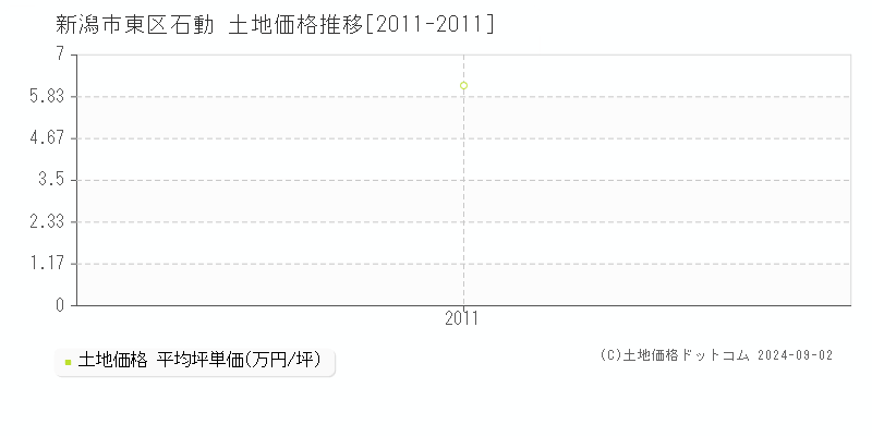 石動(新潟市東区)の土地価格推移グラフ(坪単価)[2011-2011年]