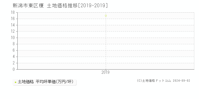 榎(新潟市東区)の土地価格推移グラフ(坪単価)[2019-2019年]