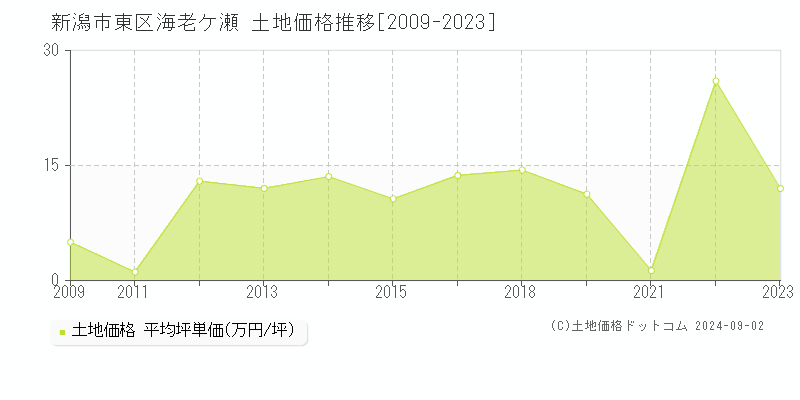 海老ケ瀬(新潟市東区)の土地価格推移グラフ(坪単価)[2009-2023年]