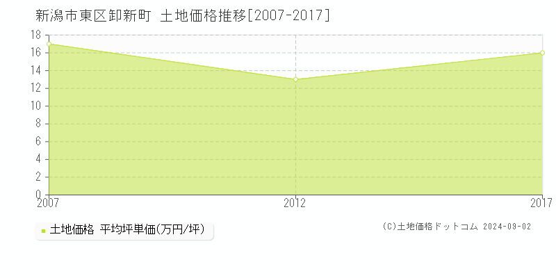 卸新町(新潟市東区)の土地価格推移グラフ(坪単価)[2007-2017年]