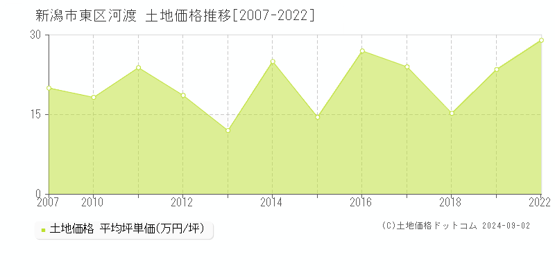 河渡(新潟市東区)の土地価格推移グラフ(坪単価)