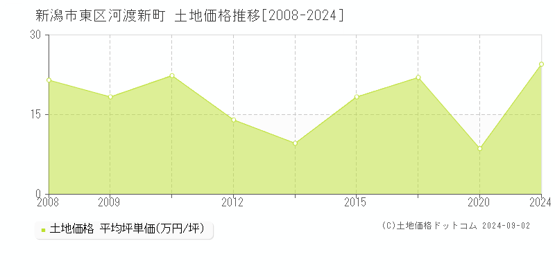 河渡新町(新潟市東区)の土地価格推移グラフ(坪単価)[2008-2024年]