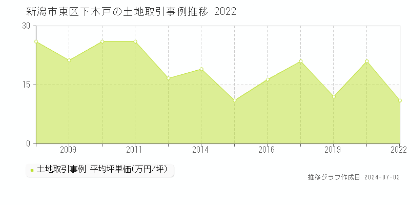 新潟市東区下木戸の土地取引事例推移グラフ 