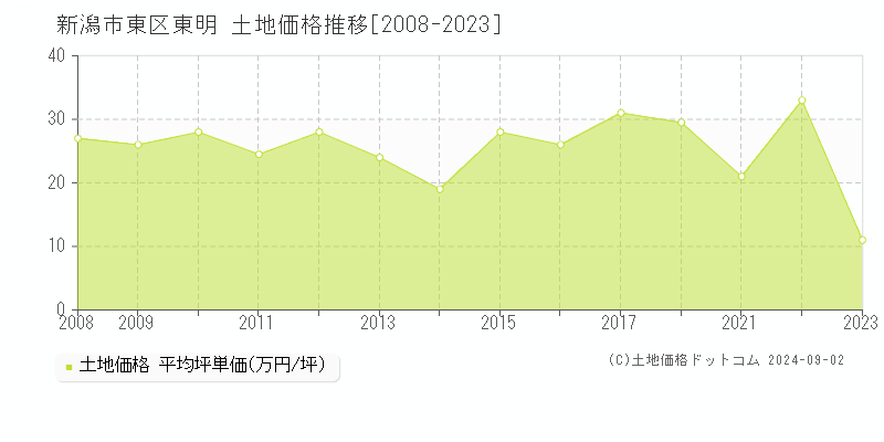 東明(新潟市東区)の土地価格推移グラフ(坪単価)[2008-2023年]