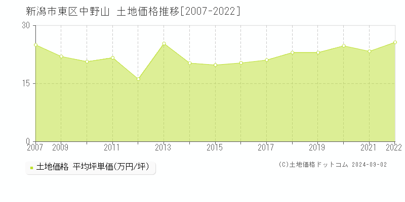 中野山(新潟市東区)の土地価格推移グラフ(坪単価)