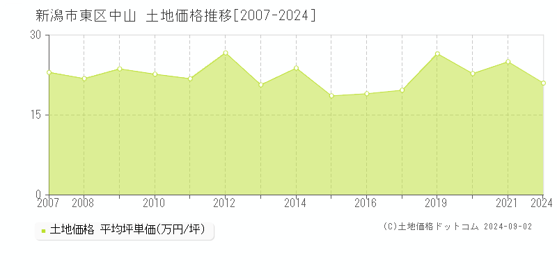 中山(新潟市東区)の土地価格推移グラフ(坪単価)[2007-2024年]