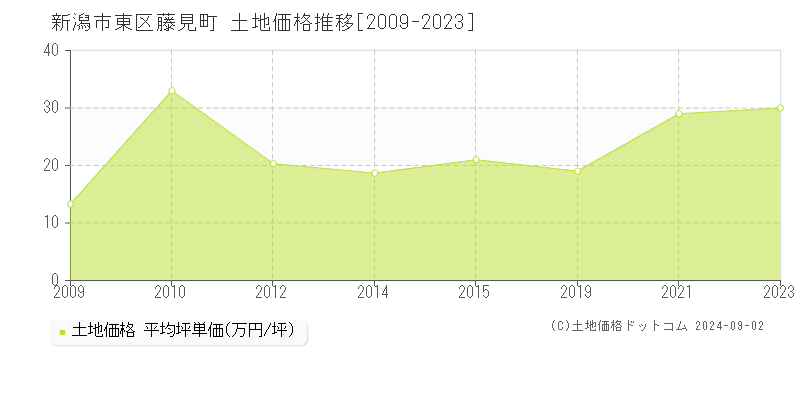 藤見町(新潟市東区)の土地価格推移グラフ(坪単価)