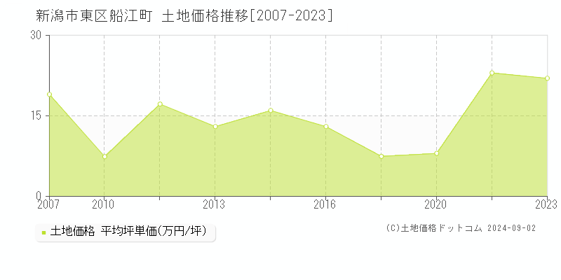 船江町(新潟市東区)の土地価格推移グラフ(坪単価)