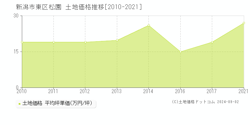 松園(新潟市東区)の土地価格推移グラフ(坪単価)[2010-2021年]