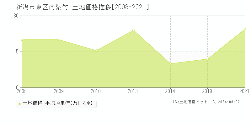 南紫竹(新潟市東区)の土地価格推移グラフ(坪単価)[2008-2021年]