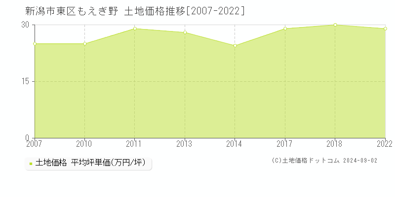 もえぎ野(新潟市東区)の土地価格推移グラフ(坪単価)[2007-2022年]