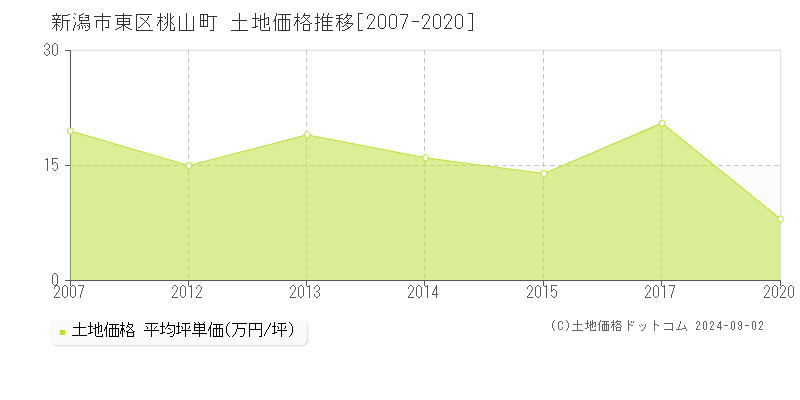 桃山町(新潟市東区)の土地価格推移グラフ(坪単価)[2007-2020年]