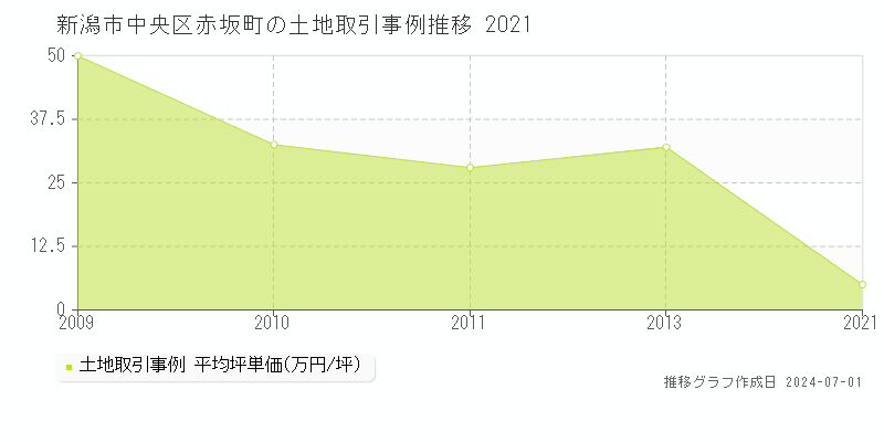 新潟市中央区赤坂町の土地取引事例推移グラフ 