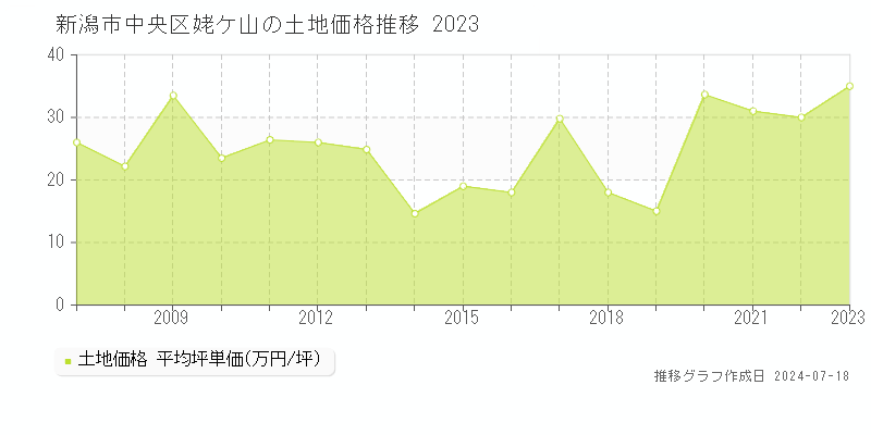 新潟市中央区姥ケ山の土地取引事例推移グラフ 