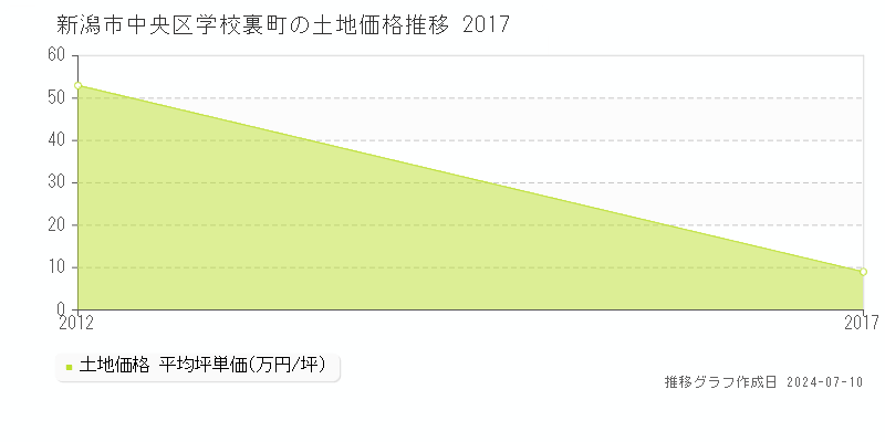 新潟市中央区学校裏町の土地取引事例推移グラフ 