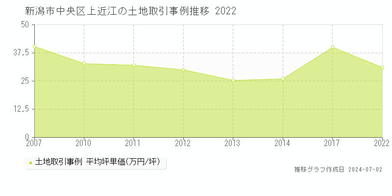 新潟市中央区上近江の土地取引事例推移グラフ 