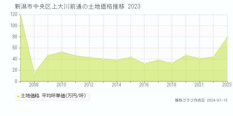新潟市中央区上大川前通の土地取引事例推移グラフ 