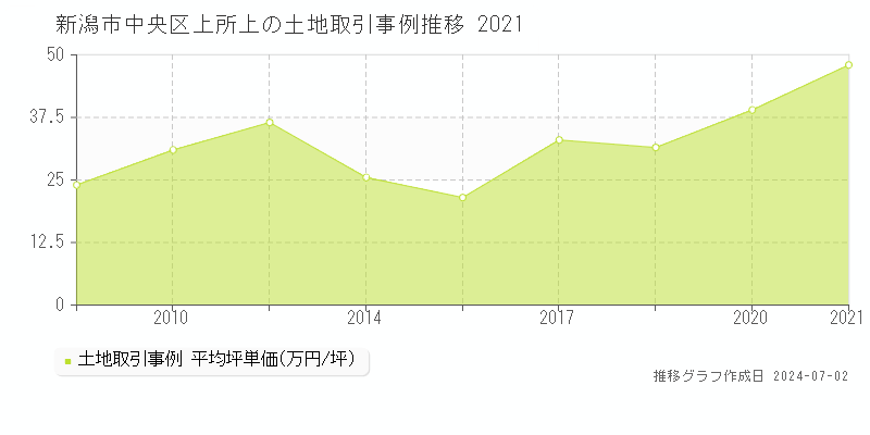 新潟市中央区上所上の土地取引事例推移グラフ 