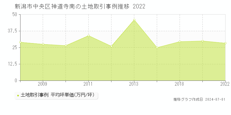 新潟市中央区神道寺南の土地取引事例推移グラフ 