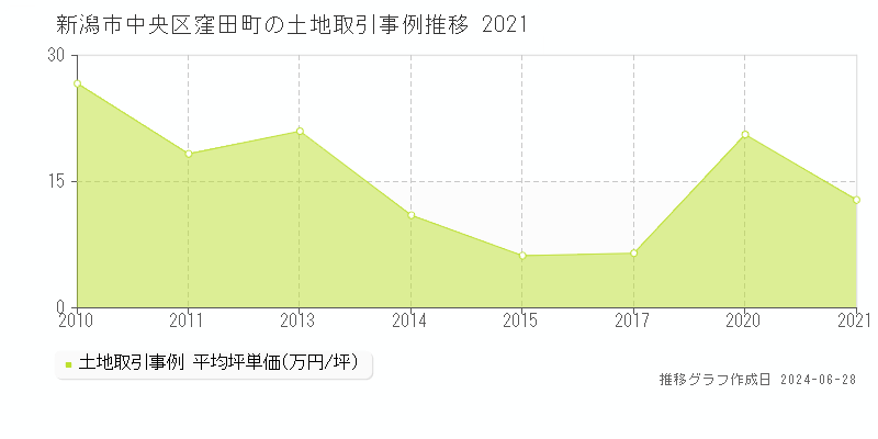 新潟市中央区窪田町の土地取引事例推移グラフ 