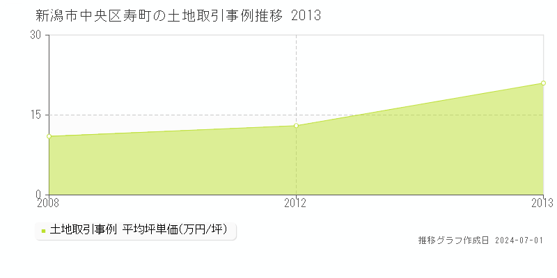 新潟市中央区寿町の土地取引事例推移グラフ 