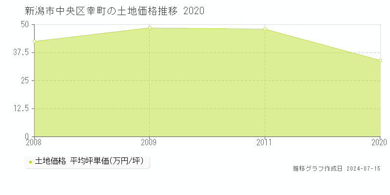 新潟市中央区幸町の土地取引事例推移グラフ 