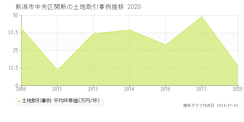 新潟市中央区関新の土地取引事例推移グラフ 