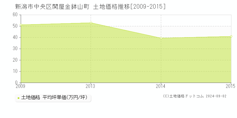 関屋金鉢山町(新潟市中央区)の土地価格推移グラフ(坪単価)[2009-2015年]