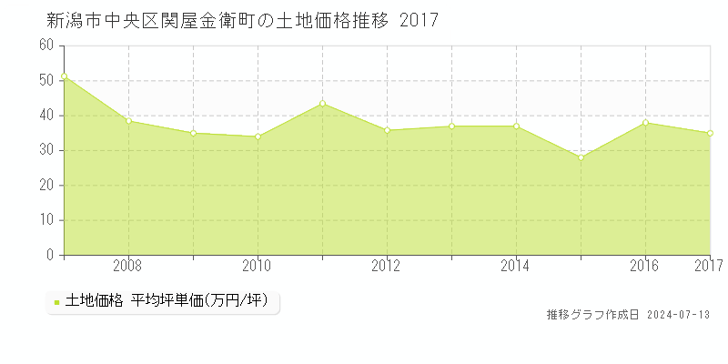 新潟市中央区関屋金衛町の土地取引事例推移グラフ 