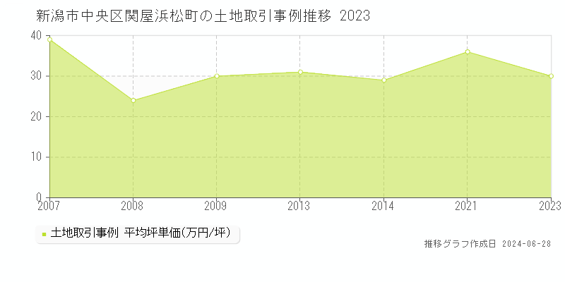 新潟市中央区関屋浜松町の土地取引事例推移グラフ 