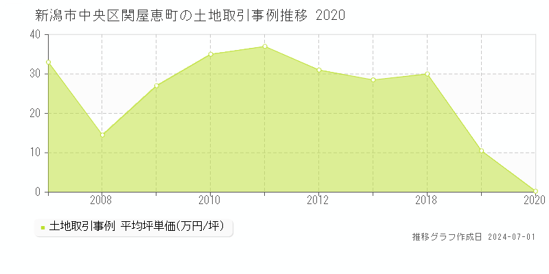 新潟市中央区関屋恵町の土地取引事例推移グラフ 