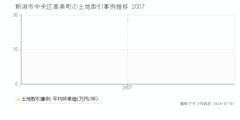 新潟市中央区高美町の土地取引事例推移グラフ 