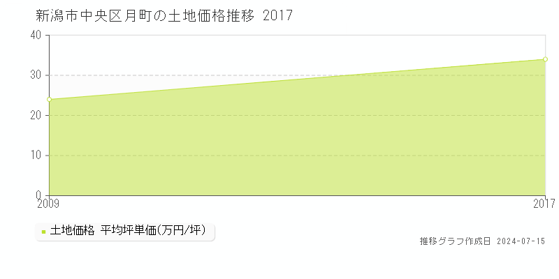 新潟市中央区月町の土地取引事例推移グラフ 