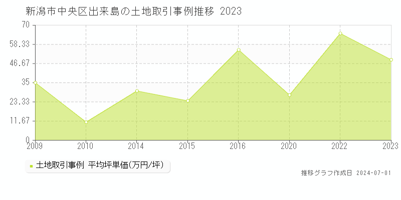 新潟市中央区出来島の土地取引事例推移グラフ 