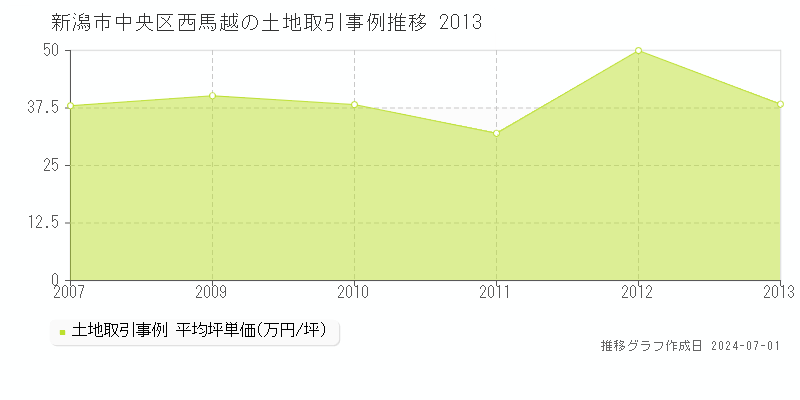 新潟市中央区西馬越の土地取引事例推移グラフ 