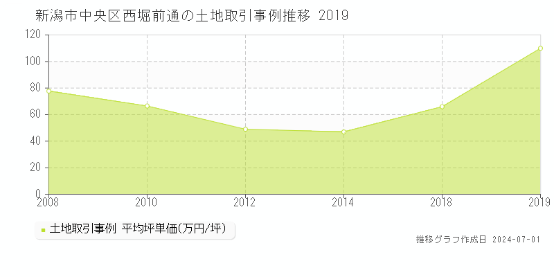 新潟市中央区西堀前通の土地取引事例推移グラフ 