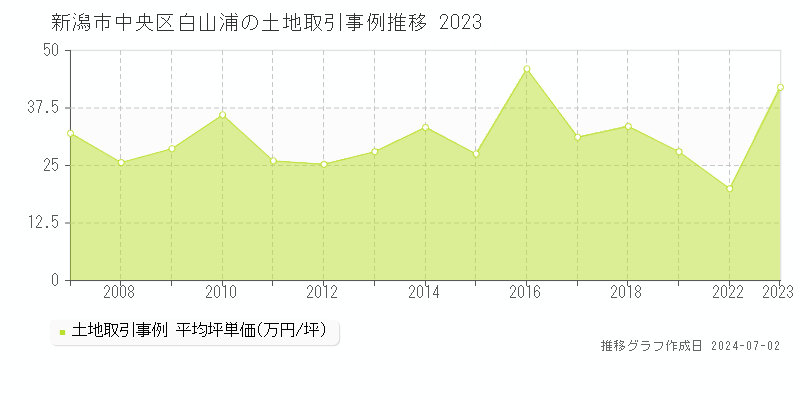 新潟市中央区白山浦の土地取引事例推移グラフ 