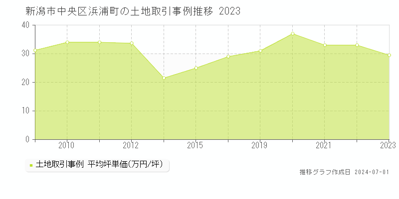 新潟市中央区浜浦町の土地取引事例推移グラフ 