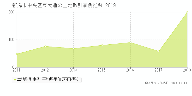新潟市中央区東大通の土地取引事例推移グラフ 