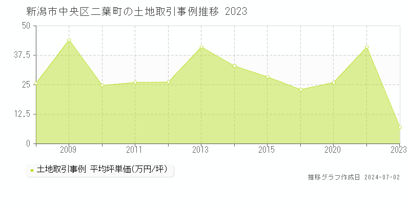 新潟市中央区二葉町の土地取引事例推移グラフ 