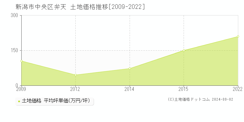 弁天(新潟市中央区)の土地価格推移グラフ(坪単価)[2009-2022年]